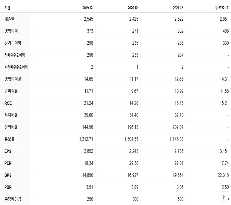삼화콘덴서 재무제표