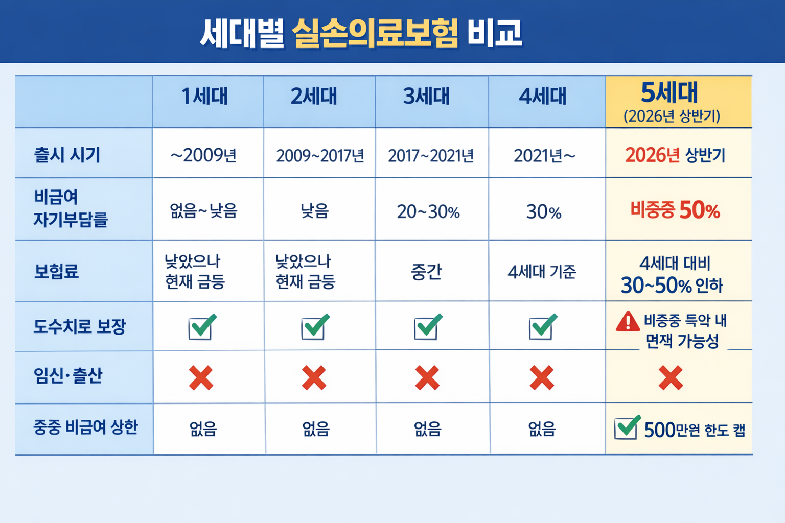 세대별 신손보험 비교