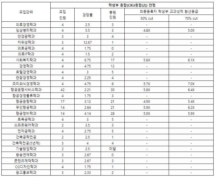 가톨릭관동대학교수시결과4