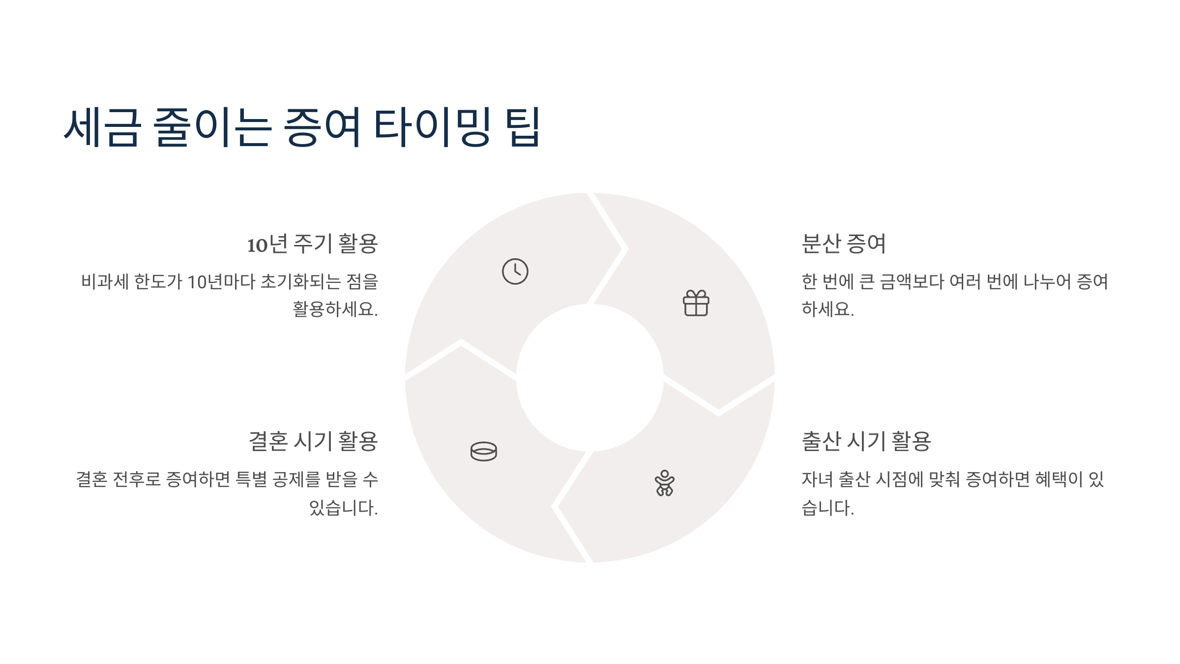 세금 줄이는 증여 타이밍 팁