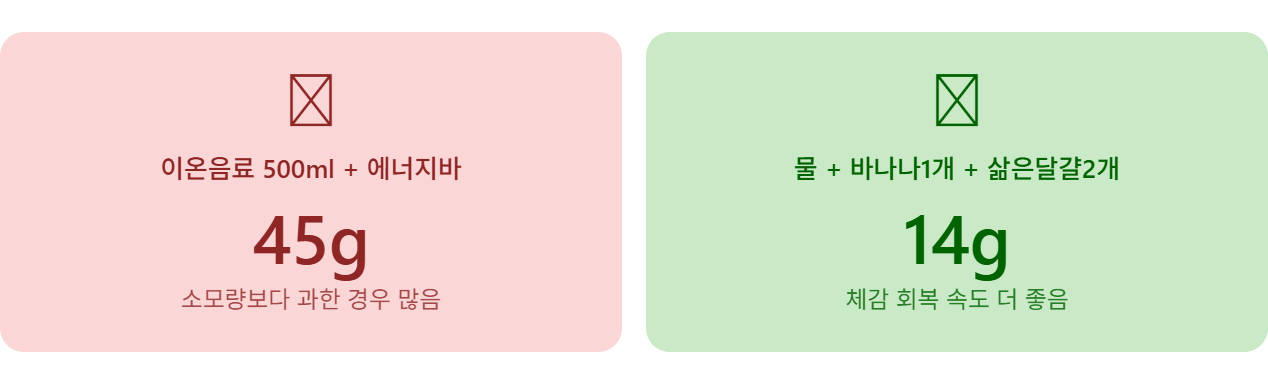 운동 후 이온음료+에너지바, 회복은커녕 혈당 스파이크