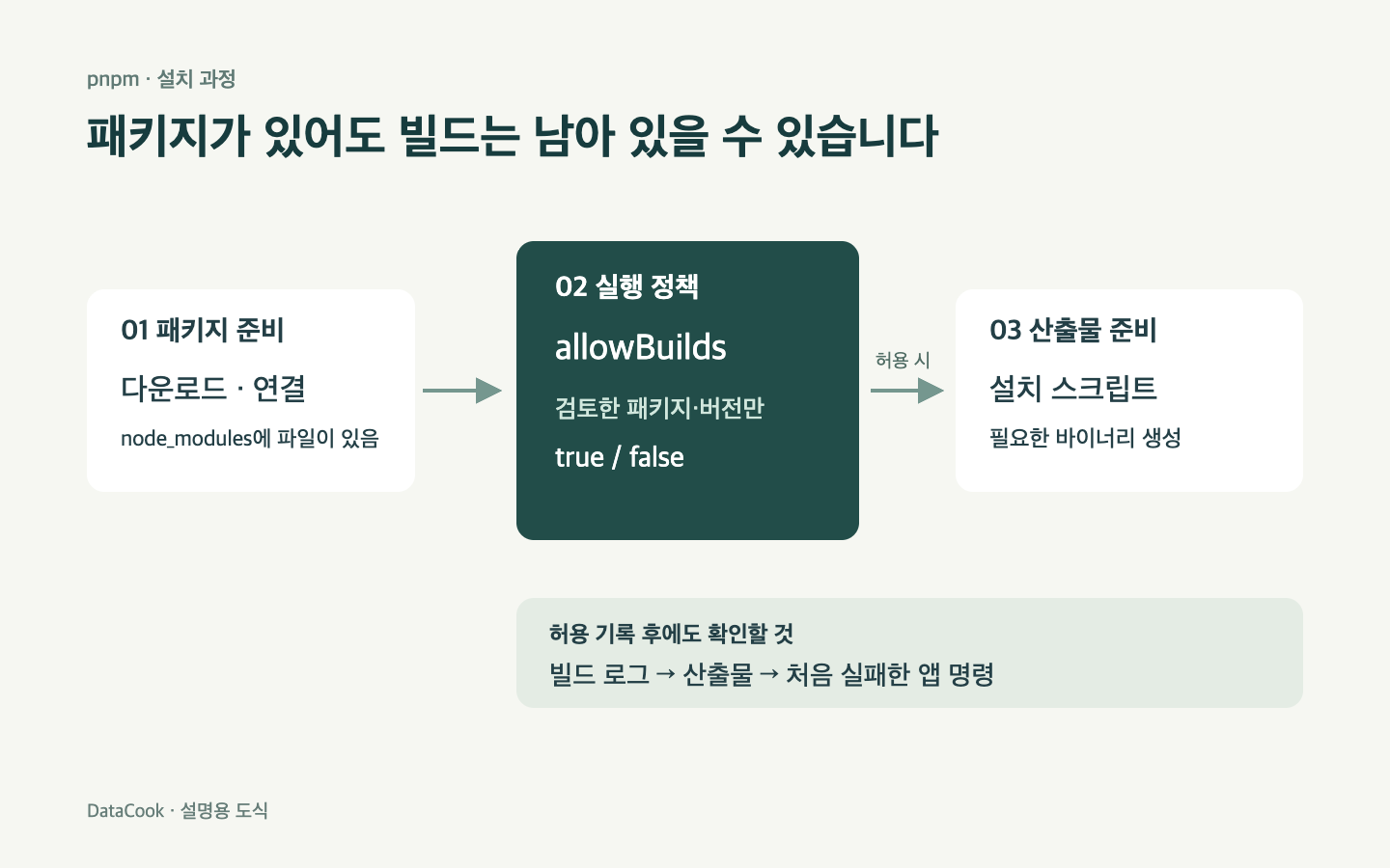 다운로드와 연결, allowBuilds 실행 정책, 설치 스크립트 산출물 준비를 순서로 나타낸 도식