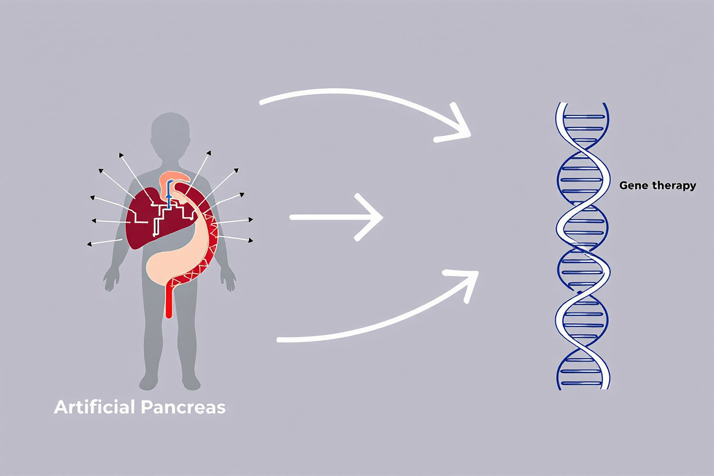 "유전자 치료와 인공췌장이 융합된 미래 당뇨 치료 시나리오 다이어그램"