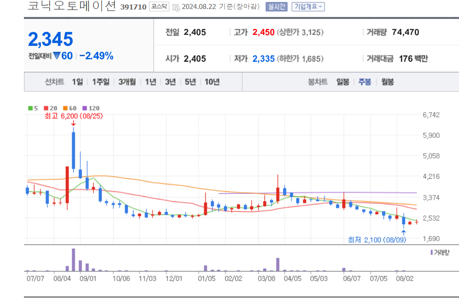 로봇-관련주-코닉오토메이션-차트