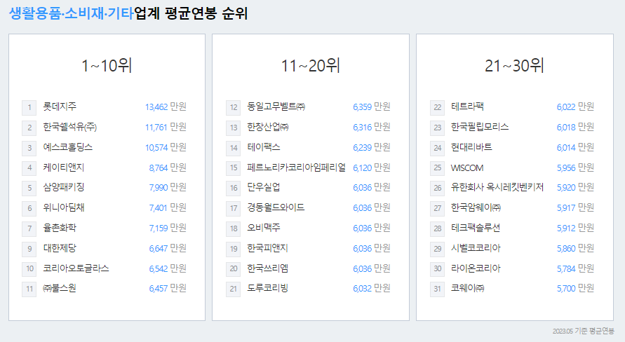 대한제당-연봉-합격자 스펙-신입초봉-외국어능력