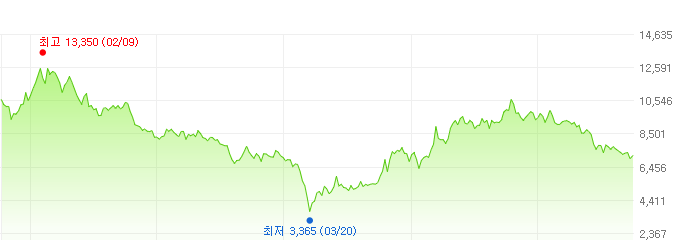 디지비금융지주-주가변화