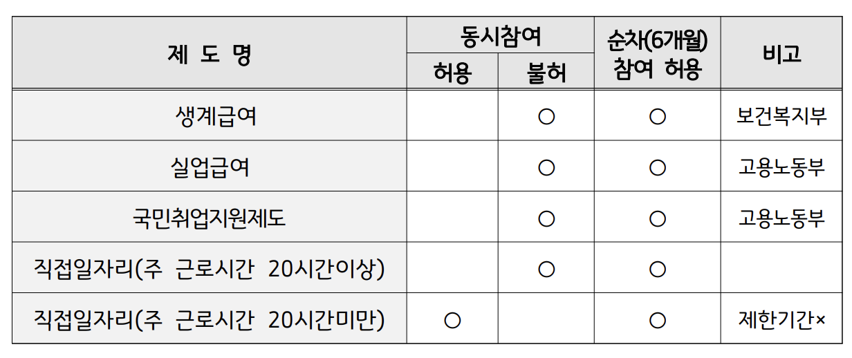 타-사업-중복참여-허용여부표