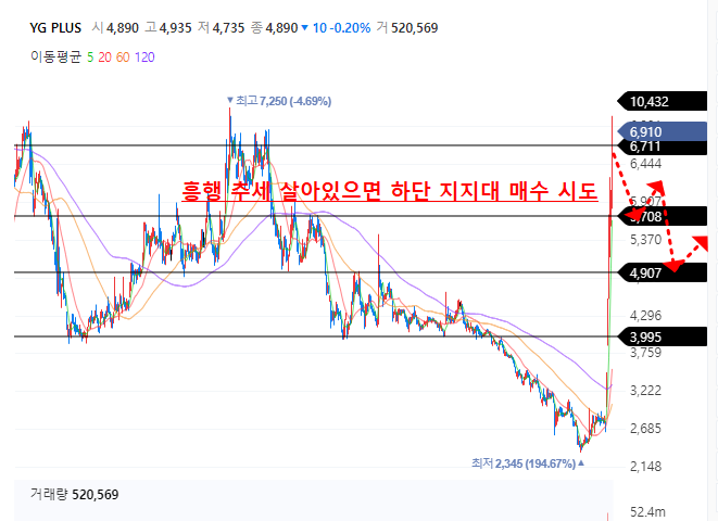 YG PLUS 일봉차트