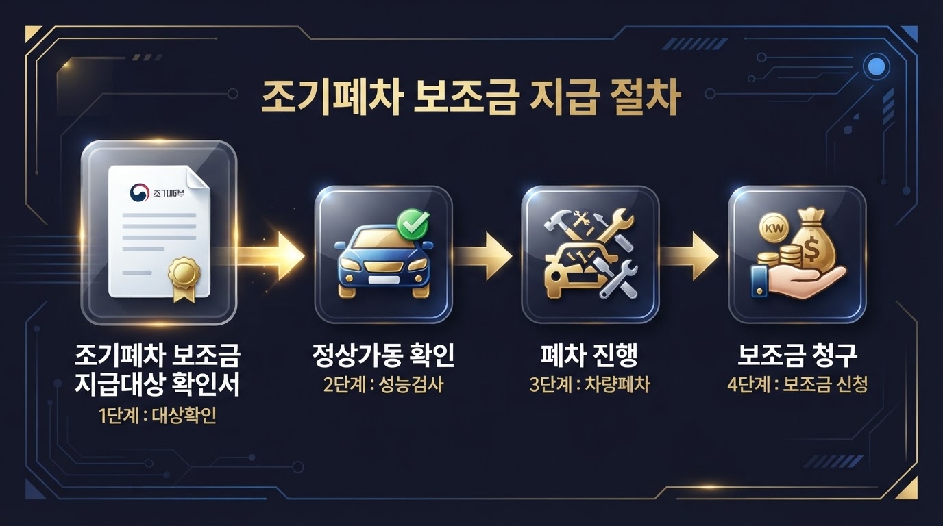 조기폐차 보조금 지급대상 확인서란, 왜 필요할까?