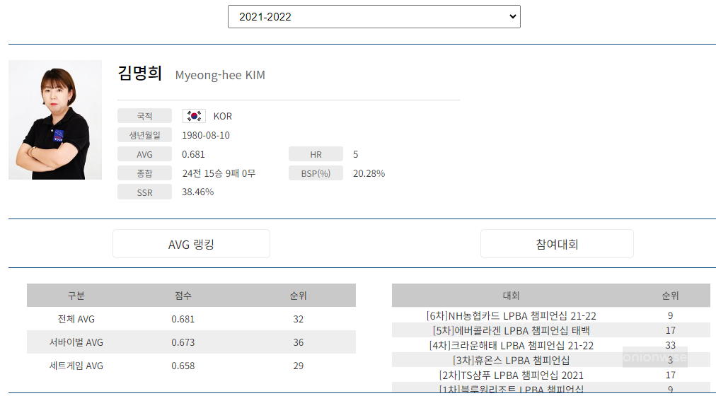 프로당구 2021-21 시즌, 김명희 당구선수 LPBA투어 경기지표