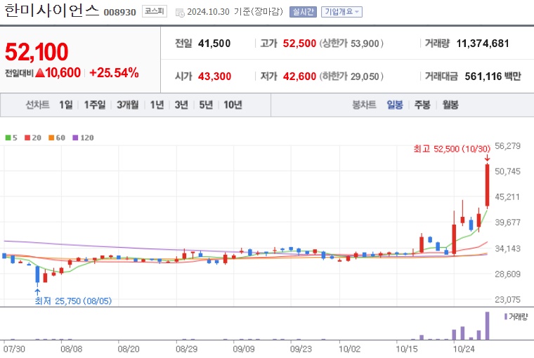 한미사이언스 주가