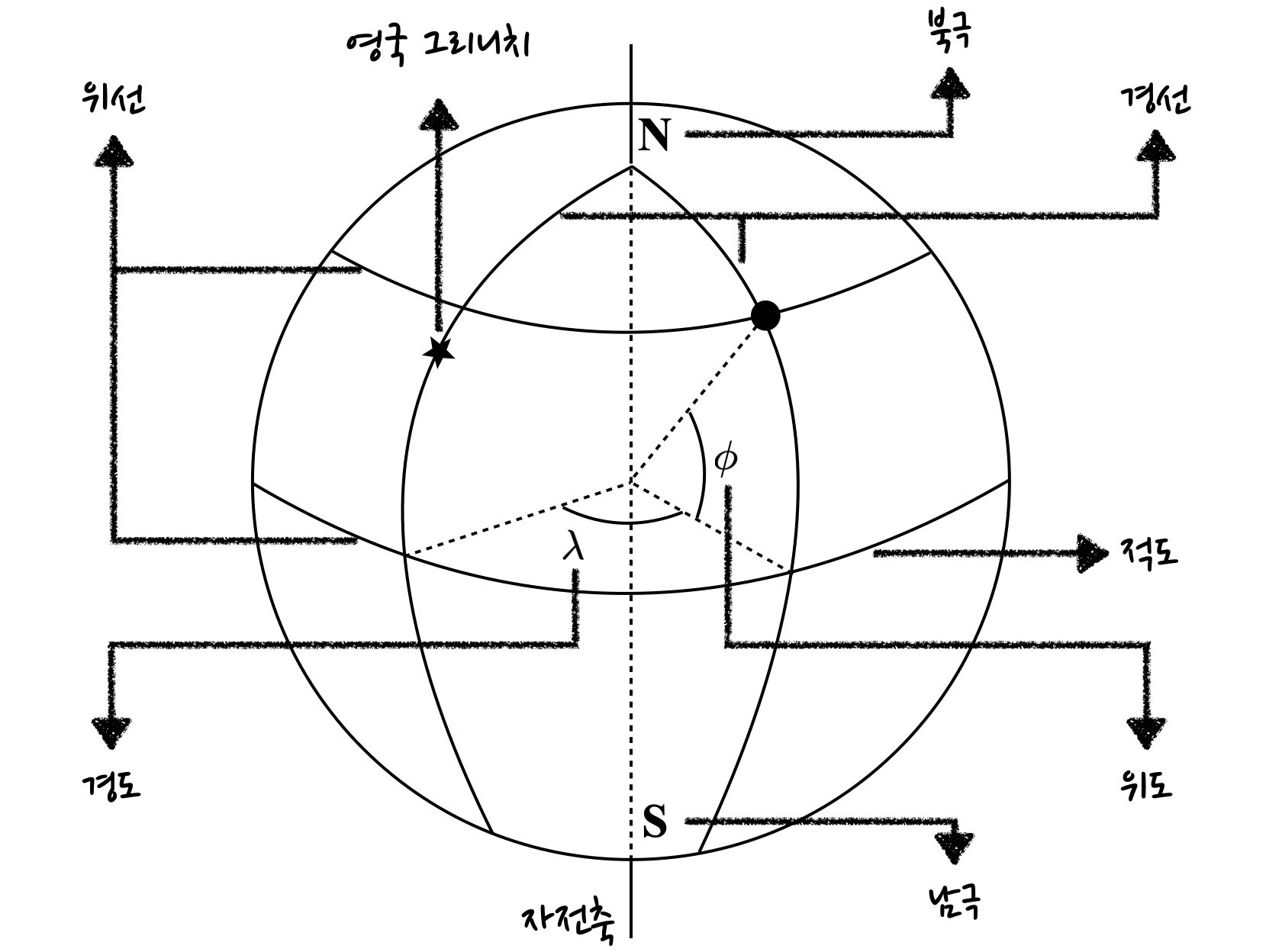 schematics of angular coordinates on spherical surface of the Earth, showing definition of longitude and latitude