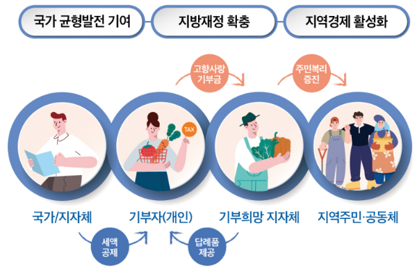 고향사랑기부제-개념-설명