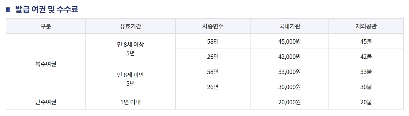 미성년자 여권 유효기간 및 발급 수수료 안내표