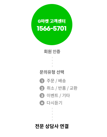 지마켓 고객센터 이용안내