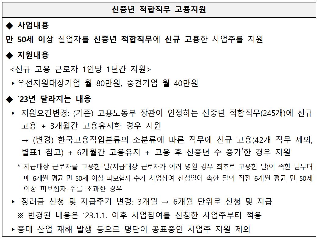 2023년 고용창출장려금 및 고용안전장려금 사업공고 안내
신중년 적합직무 고용지원