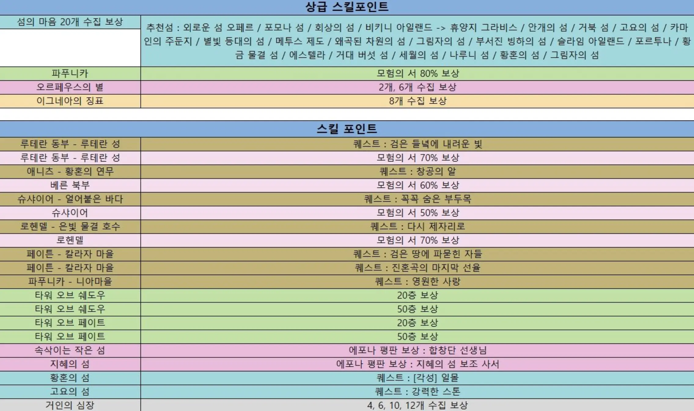 로스트아크 스킬포인트 표