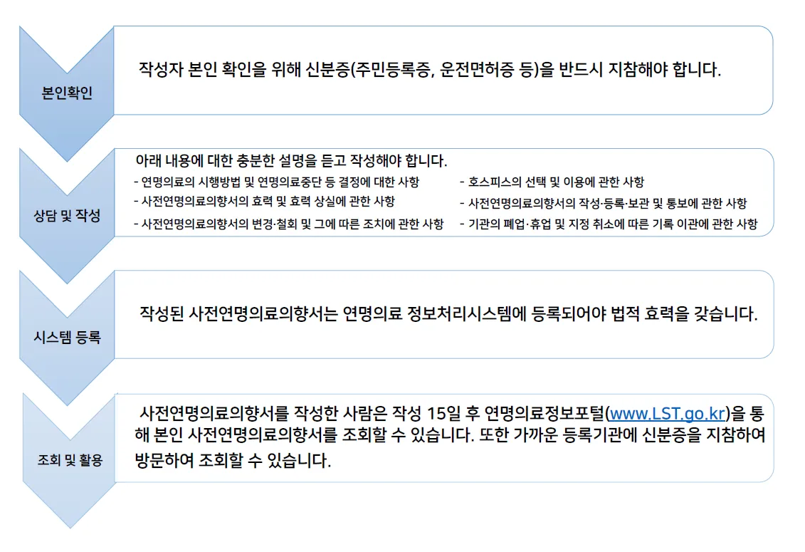 사전연명의료의향서 작성 장소 등록 절차 가족 안내_5