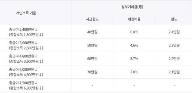 소득에 따른 정부 기여금 도표