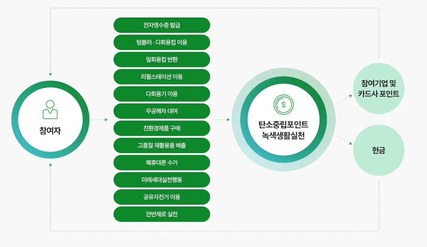 탄소중립 포인트