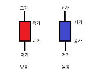 주식 봉차트의 양봉 음봉 입니다.