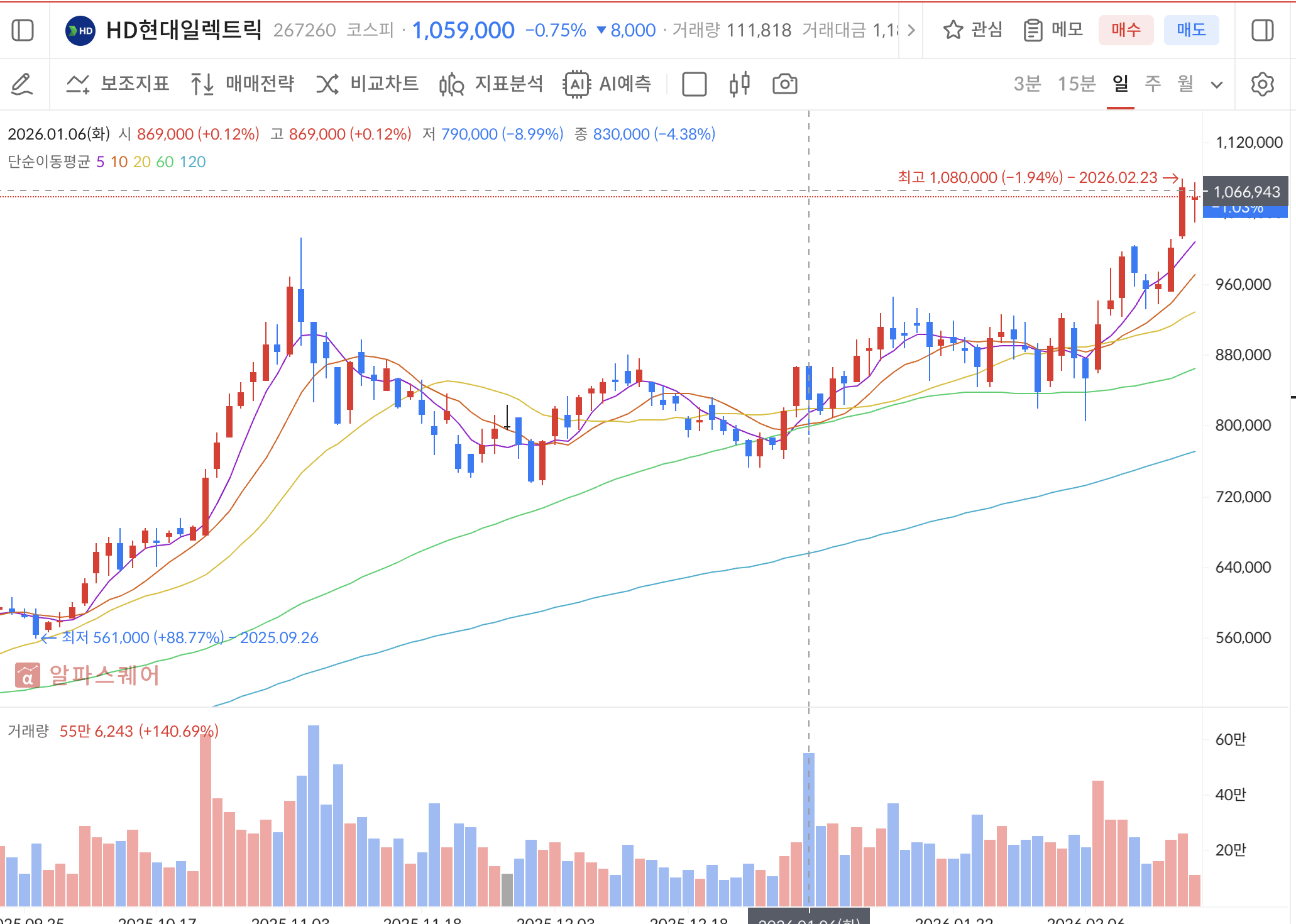 현대일렉트릭 차트