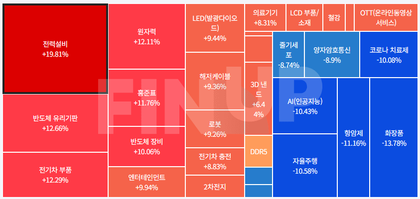 오늘의 테마동향 및 특징주 정리