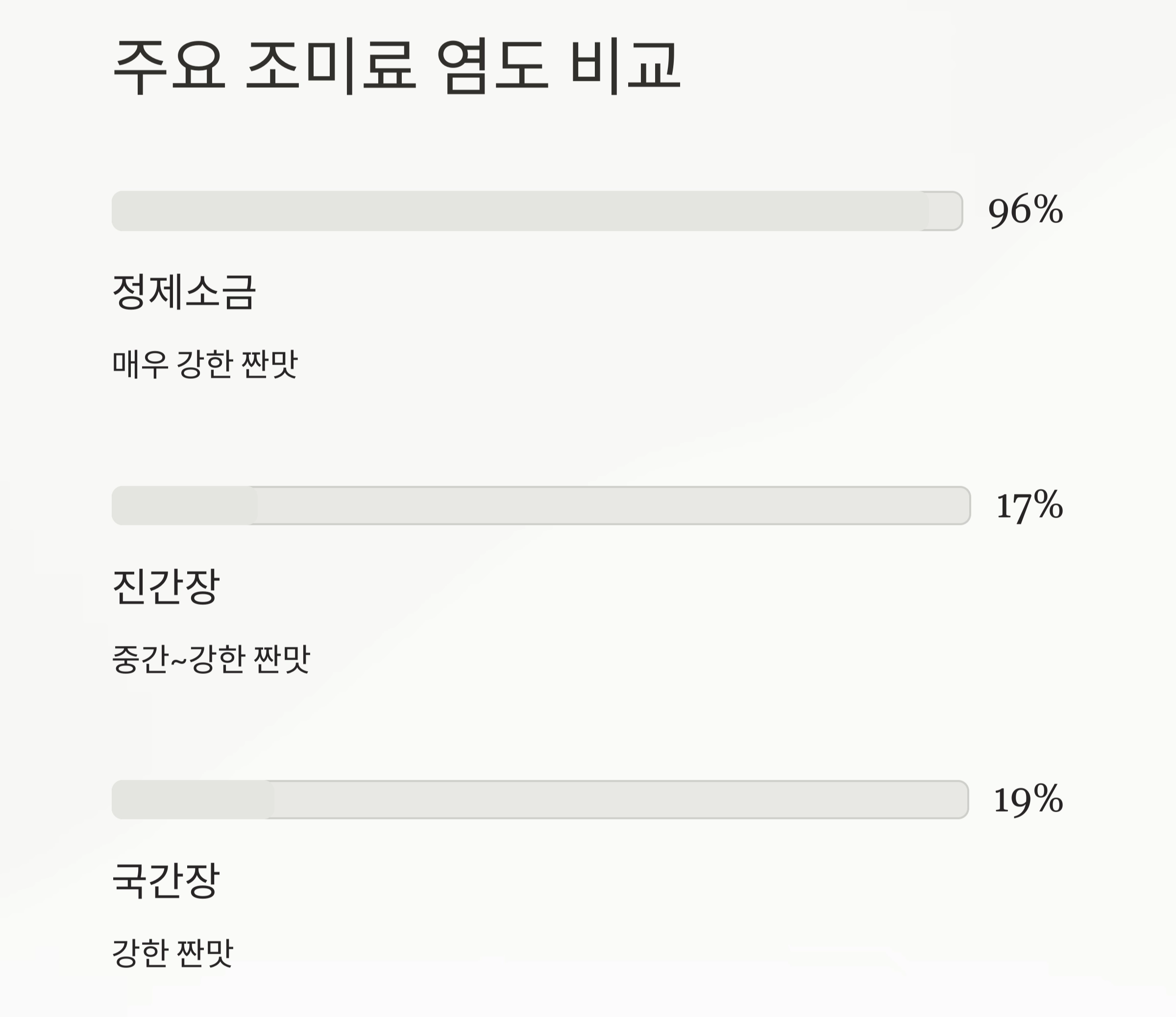 소금보다 간장이 짜다? 진짜일까? 제대로 짚는 간 비교법