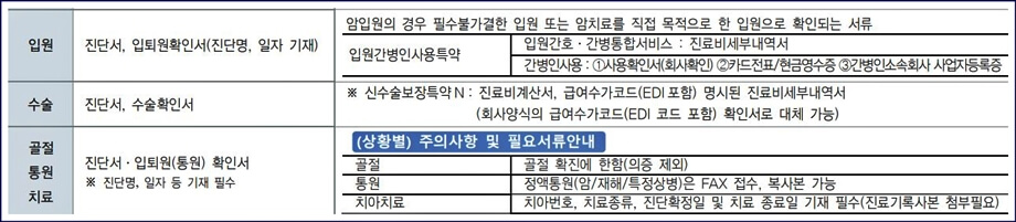 입원 수술, 골절통원