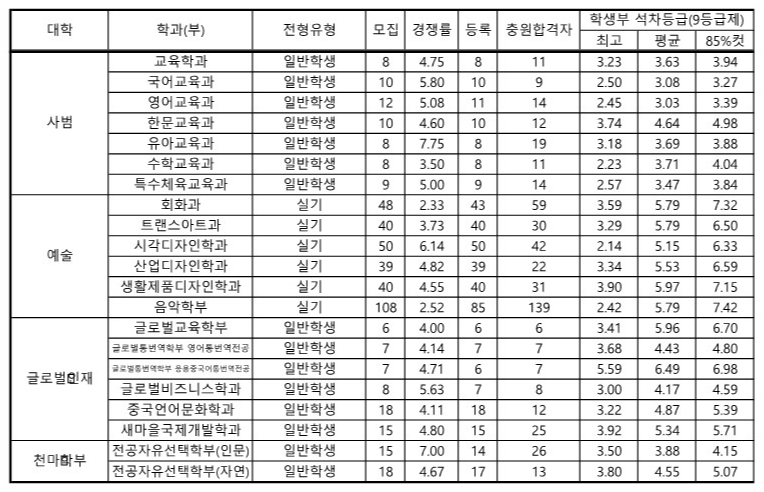 영남대 수시등급 2023