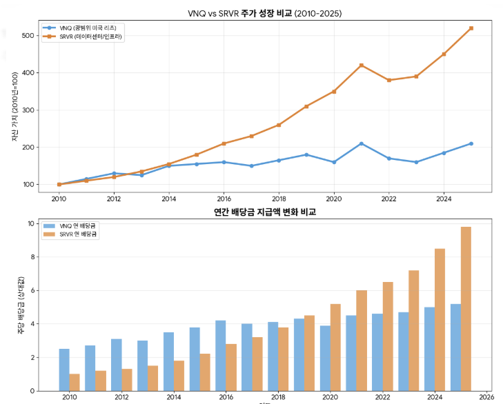 전통 리츠(VNQ) vs 테크 리츠(SRVR)의 15년 성과 비교