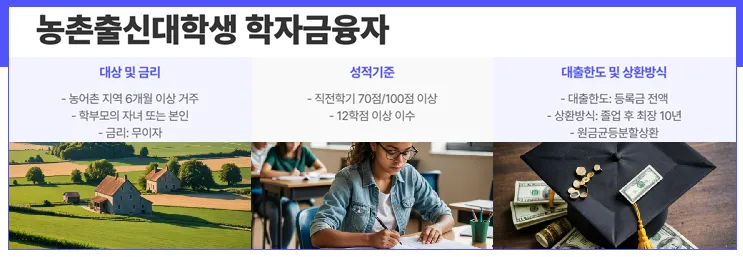 농촌출신대학생 학자금융자