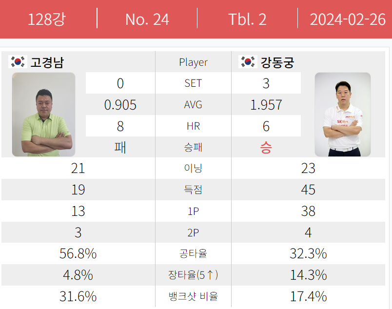 크라운해태 pba챔피언십 2024 128강 강동궁 - 고경남 경기결과 2