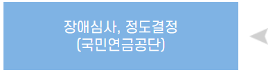 장애인 등록 절차 총정리(복지카드 발급까지 한 번에 알아보기)
