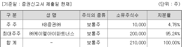 KB스팩31호 지분 구조