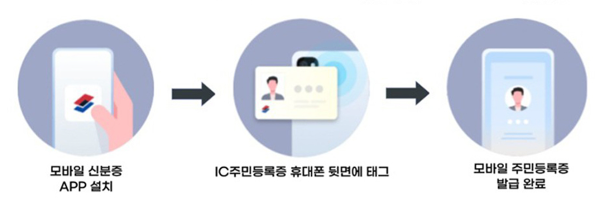 IC주민등록증-신청