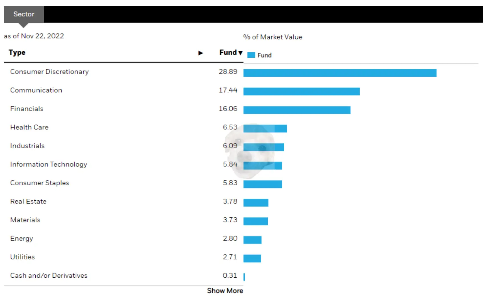 MCHI ETF 투자 섹터