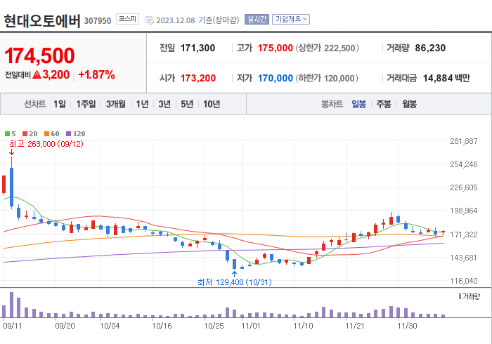 현대오토에버 3개월 주가(일봉)