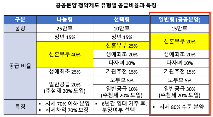 신혼부부-특별공급-청약제도-공급비율