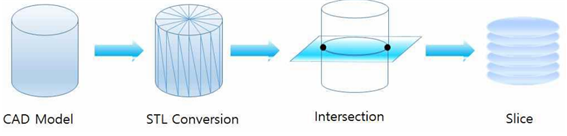 3D 프린팅 슬라이싱 과정