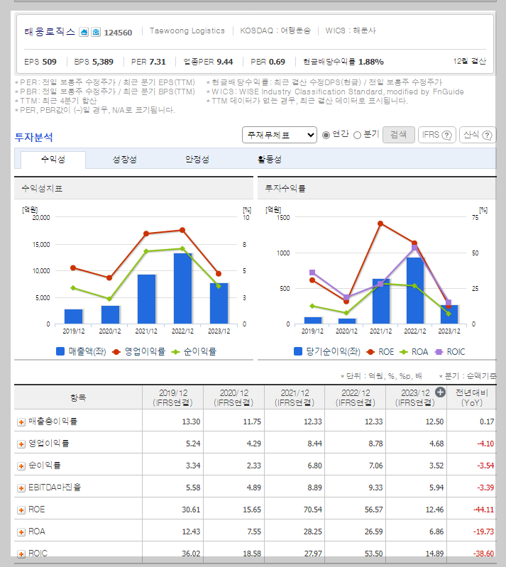 재무 지표