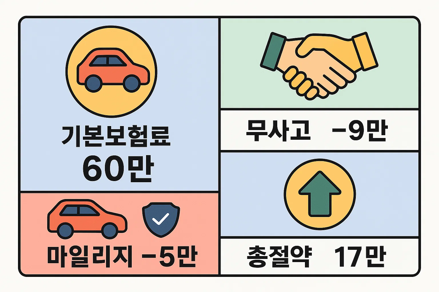 자동차보험 기본보험료 60만 원에서 무사고 할인, 마일리지 할인 등을 통해 총 17만 원 절약 가능한 구체적 예시를 담은 절약 인포그래픽입니다.