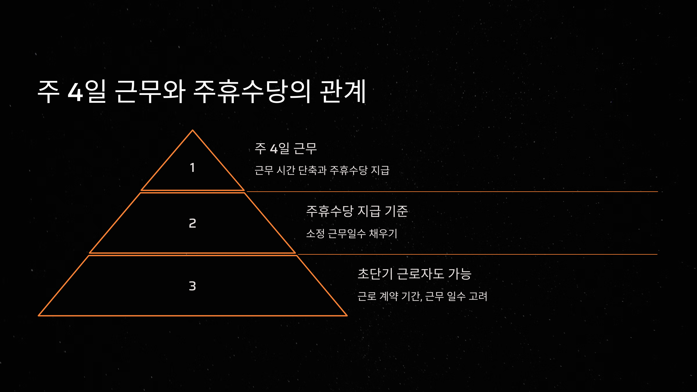 주4일 근무와 주휴수당의 관계