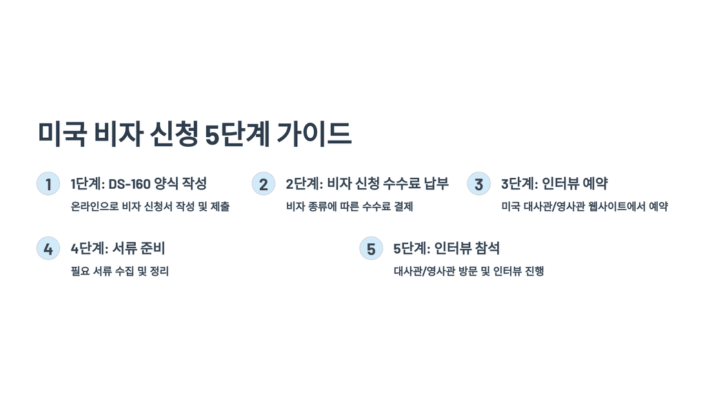 미국 비자 신청 5단계 가이드