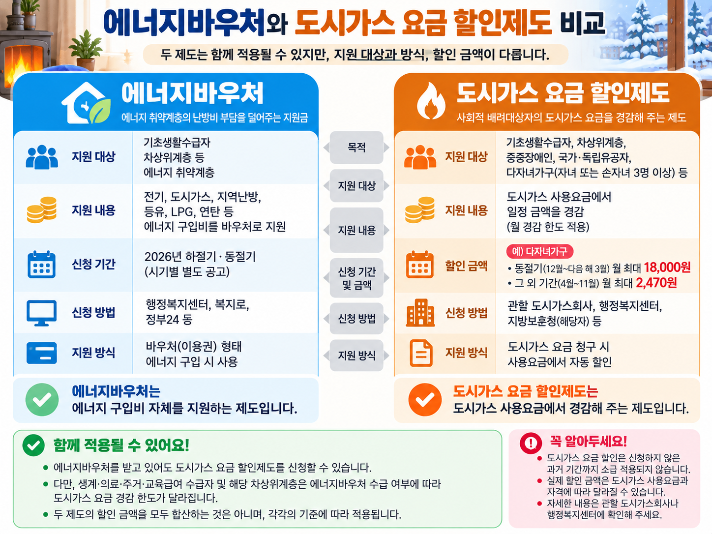 에너지바우처와 도시가스 요금 할인제도를 비교하는 인포그래픽