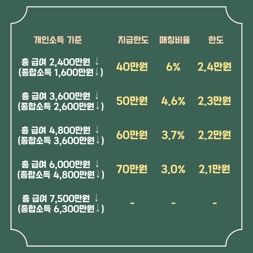 청년도약계좌 은행별 금리