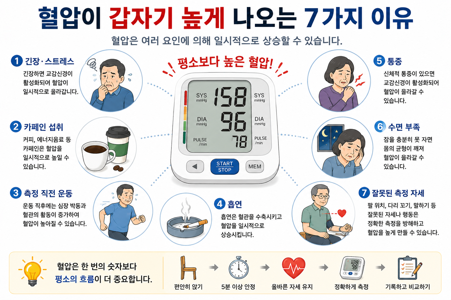 측정 조건과 생활 상황에 따라 혈압이 높아질 수 있는 요인을 정리한 그림