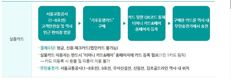 기후동행카드란? 사용가능한 구간과 발급처,가격