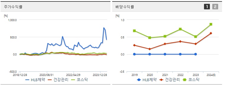 HLB제약 주가,배당 수익률 지표