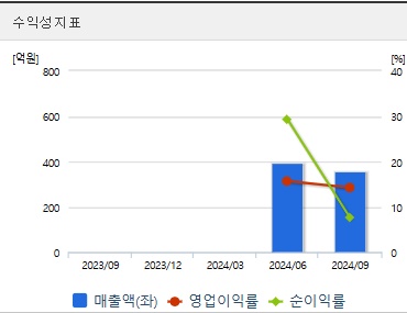 한텍 주가 수익성